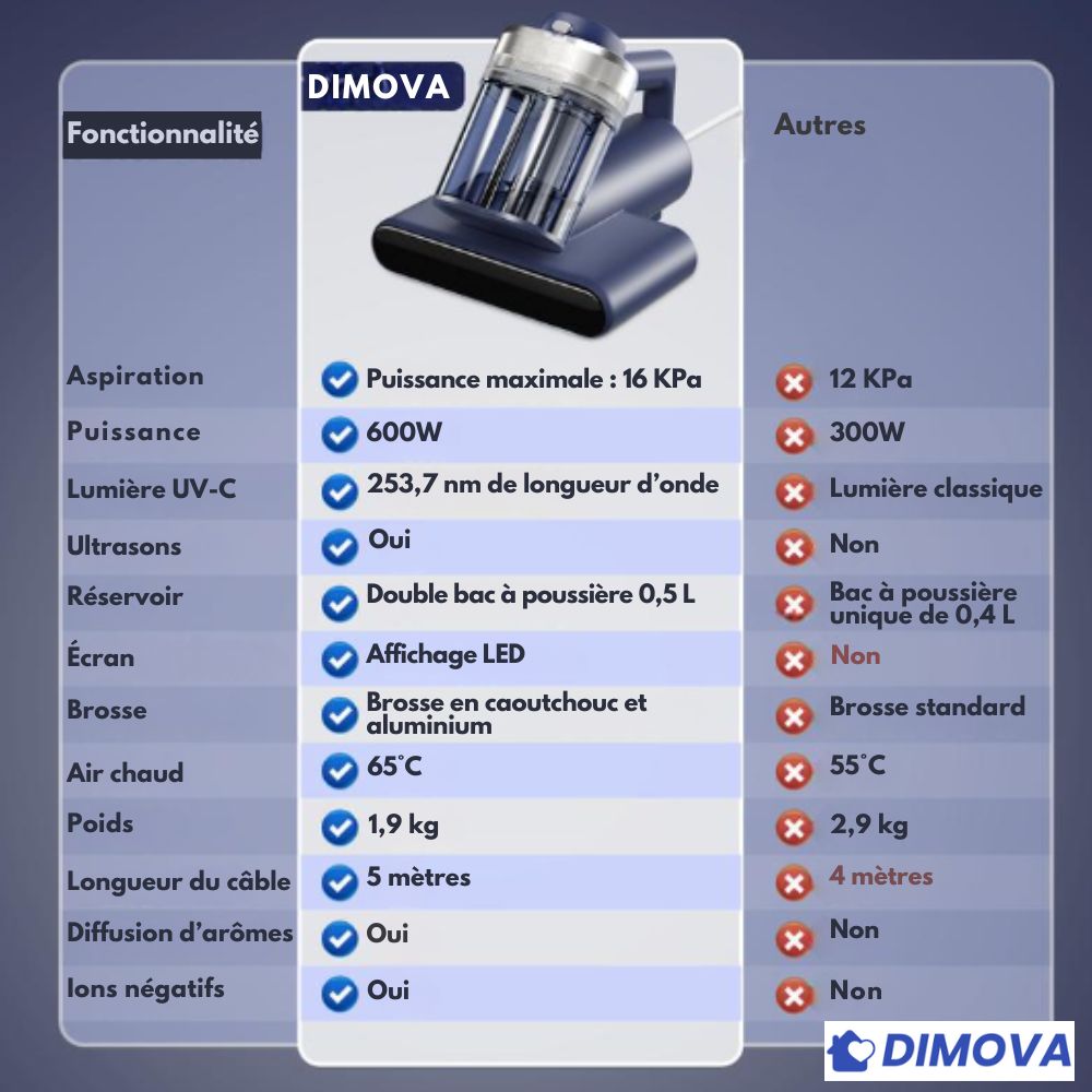 PX100 - Aspirateur Anti-Acariens pour Matelas et Canapés